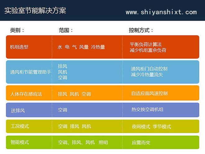 实验室节能解决方案