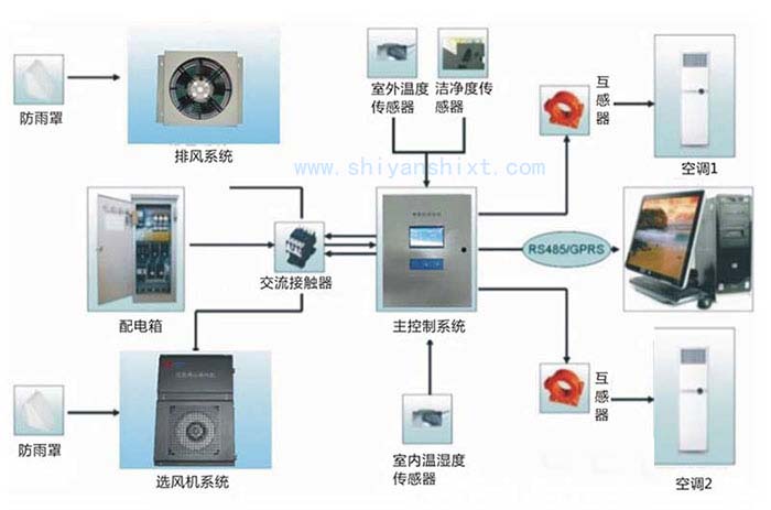 实验室智能化系统示意图